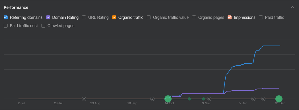 Ahrefs Performance Chart for New Website